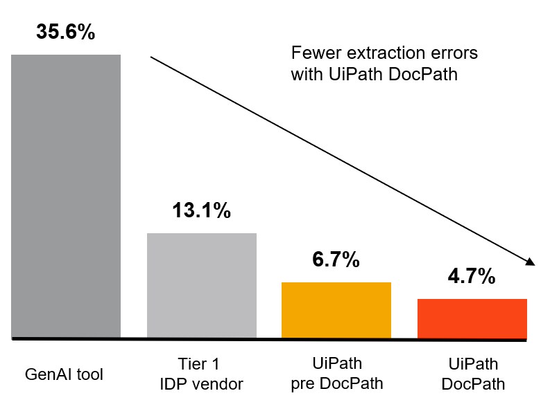 Fewer extraction errors with UiPath DocPath charts