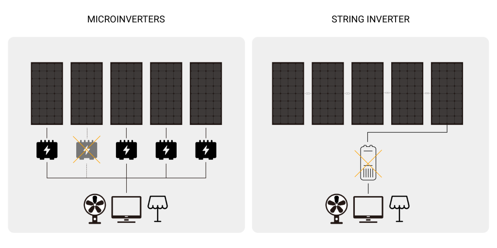 String inverters and micro inverters