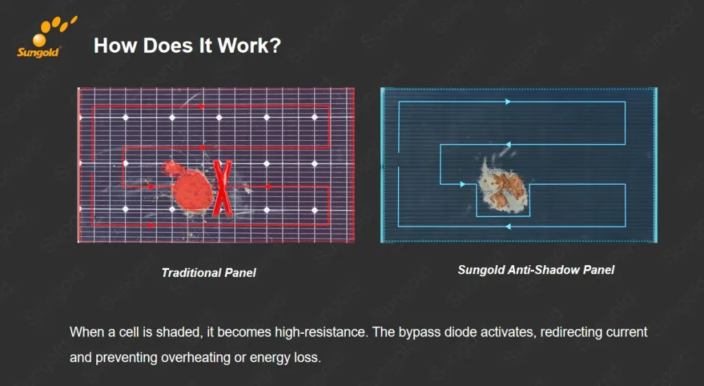 How Standard Solar Panels Handle Partial Shade